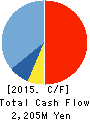 TOKAN CO.,LTD. Cash Flow Statement 2015年9月期