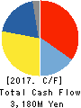 TACHIBANA ELETECH CO.,LTD. Cash Flow Statement 2017年Mar期 TACHIBANA ELETECH CO.,LTD. Cash Flow Statement 2017年3月期