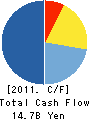 The Daiei,Inc. Cash Flow Statement 2011年2月期