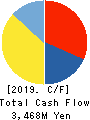 SAKURA internet Inc. Cash Flow Statement 2019年3月期
