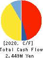 S-Pool,Inc. Cash Flow Statement 2020年11月期