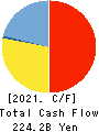 The Shikoku Bank, Ltd. Cash Flow Statement 2021年3月期