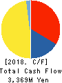 New Japan Radio Co.,Ltd. Cash Flow Statement 2018年3月期