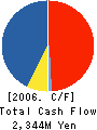 YAMAZAKI CONSTRUCTION CO.,LTD. Cash Flow Statement 2006年3月期