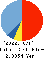 SOLITON SYSTEMS K.K. Cash Flow Statement 2022年12月期