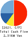 TRANSACTION CO.,Ltd. Cash Flow Statement 2021年8月期