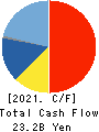 KOSE Corporation Cash Flow Statement 2021年3月期