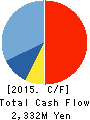 UEHARA SEI SHOJI CO.,LTD. Cash Flow Statement 2015年3月期