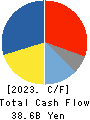 Sumitomo Bakelite Company Limited Cash Flow Statement 2023年Mar期 Sumitomo Bakelite Company Limited Cash Flow Statement 2023年3月期