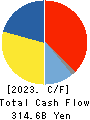 AISIN CORPORATION Cash Flow Statement 2023年Mar期 AISIN CORPORATION Cash Flow Statement 2023年3月期
