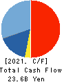 Nippon Shinyaku Co.,Ltd. Cash Flow Statement 2021年Mar期 Nippon Shinyaku Co.,Ltd. Cash Flow Statement 2021年3月期