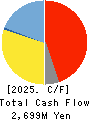 TOKYO ROPE MFG.CO.,LTD Cash Flow Statement 2025年3月期