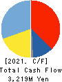 DAIOHS CORPORATION Cash Flow Statement 2021年3月期