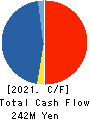 Petgo Corporation Cash Flow Statement 2021年Mar期 Petgo Corporation Cash Flow Statement 2021年3月期
