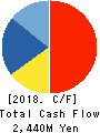 Pole To Win Holdings, Inc. Cash Flow Statement 2018年1月期
