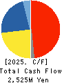 KAWANISHI WAREHOUSE CO.,LTD. Cash Flow Statement 2025年Mar期 KAWANISHI WAREHOUSE CO.,LTD. Cash Flow Statement 2025年3月期