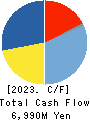 S&B FOODS INC. Cash Flow Statement 2023年Mar期 S&B FOODS INC. Cash Flow Statement 2023年3月期
