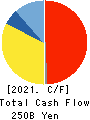 JFE Holdings, Inc. Cash Flow Statement 2021年3月期