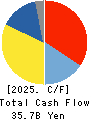 FUTABA INDUSTRIAL CO.,LTD. Cash Flow Statement 2025年Mar期 FUTABA INDUSTRIAL CO.,LTD. Cash Flow Statement 2025年3月期