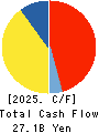 Sumitomo Osaka Cement Co.,Ltd. Cash Flow Statement 2025年3月期