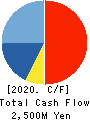 NJS Co.,Ltd. Cash Flow Statement 2020年12月期