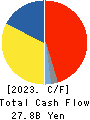 Topre Corporation Cash Flow Statement 2023年3月期