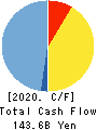 Tokyo Kiraboshi Financial Group, Inc. Cash Flow Statement 2020年3月期