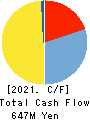 Link-U Group Inc. Cash Flow Statement 2021年7月期