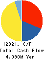 Shin-Keisei Electric Railway Co.,Ltd. Cash Flow Statement 2021年3月期