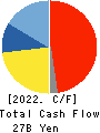 Dexerials Corporation Cash Flow Statement 2022年Mar期 Dexerials Corporation Cash Flow Statement 2022年3月期