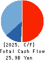 LEOPALACE21 CORPORATION Cash Flow Statement 2025年Mar期 LEOPALACE21 CORPORATION Cash Flow Statement 2025年3月期