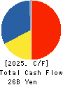 create restaurants holdings inc. Cash Flow Statement 2025年Feb期 create restaurants holdings inc. Cash Flow Statement 2025年2月期