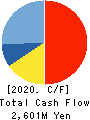 CREEK & RIVER Co.,Ltd. Cash Flow Statement 2020年2月期