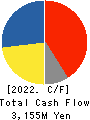 PARKER CORPORATION Cash Flow Statement 2022年3月期