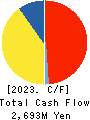SOFT99corporation Cash Flow Statement 2023年Mar期 SOFT99corporation Cash Flow Statement 2023年3月期