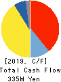 CONSEC CORPORATION Cash Flow Statement 2019年3月期