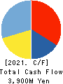 Cleanup Corporation Cash Flow Statement 2021年Mar期 Cleanup Corporation Cash Flow Statement 2021年3月期