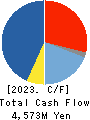 INTAGE HOLDINGS Inc. Cash Flow Statement 2023年6月期