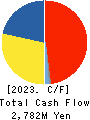 FUJI OOZX Inc. Cash Flow Statement 2023年Mar期 FUJI OOZX Inc. Cash Flow Statement 2023年3月期
