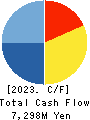 WELLNEO SUGAR Co., Ltd. Cash Flow Statement 2023年3月期