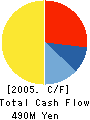 NICHIRO SUNFOODS CO.,LTD. Cash Flow Statement 2005年3月期