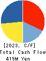 Qualtec Co.,Ltd. Cash Flow Statement 2023年6月期