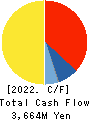 ALINCO INCORPORATED Cash Flow Statement 2022年3月期