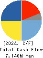 FURUNO ELECTRIC CO.,LTD. Cash Flow Statement 2024年Feb期 FURUNO ELECTRIC CO.,LTD. Cash Flow Statement 2024年2月期