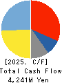 MATSUOKA CORPORATION Cash Flow Statement 2025年Mar期 MATSUOKA CORPORATION Cash Flow Statement 2025年3月期