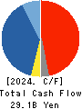 Azbil Corporation Cash Flow Statement 2024年Mar期 Azbil Corporation Cash Flow Statement 2024年3月期