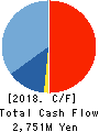 NISSO CORPORATION Cash Flow Statement 2018年3月期