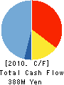 MONTECARLO CO.,LTD. Cash Flow Statement 2010年3月期