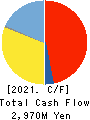 GMB CORPORATION Cash Flow Statement 2021年3月期