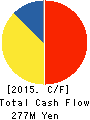 SETTSU OIL MILL,INC. Cash Flow Statement 2015年3月期